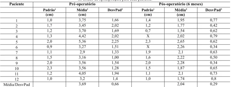 tabela 1 – Comparação entre as medidas padrão e os valores médios em centímetros das pregas cutâneas analisadas  no estudo de lipoaspiração, para cada paciente.