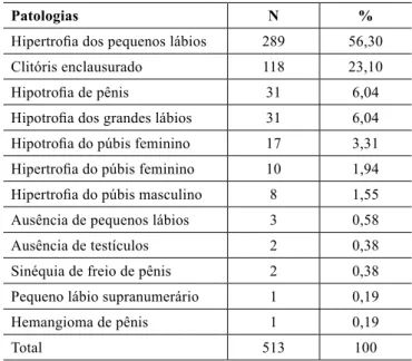 Tabela 1 – Pubisplastia e plástica da genitália externa feminina  e masculina - patologias (1989–2010).