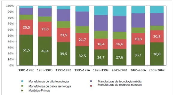 Gráfico 3: América Latina e Caribe: evolução da estrutura das exportações   ao mundo (em porcentagens do total regional).