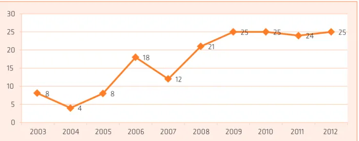 Gráfico 1: Evolução na quantidade de Projetos de Cooperação da ABC   com a participação de universidades brasileiras (2003-2012).