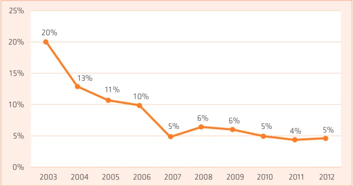 Gráfico 2: Evolução do percentual de projetos com participação de universidades   na quantidade de projetos da ABC por ano (2003-2012).