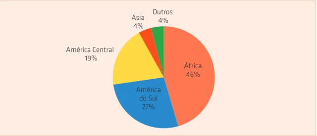 Gráfico 4: Distribuição de Projetos com participação das universidades por continente 7 .