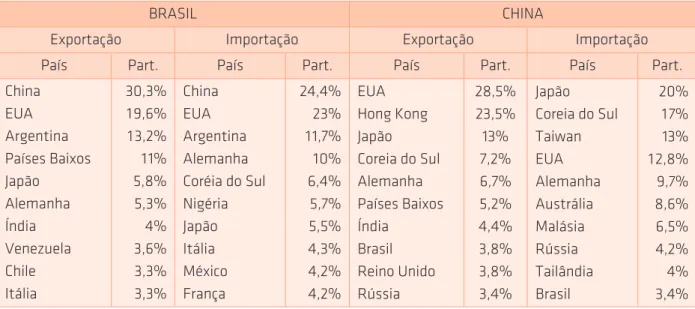 Tabela 1. Lista dos 10 países com maior participação (%) na pauta comercial   do Brasil e China para o ano de 2012