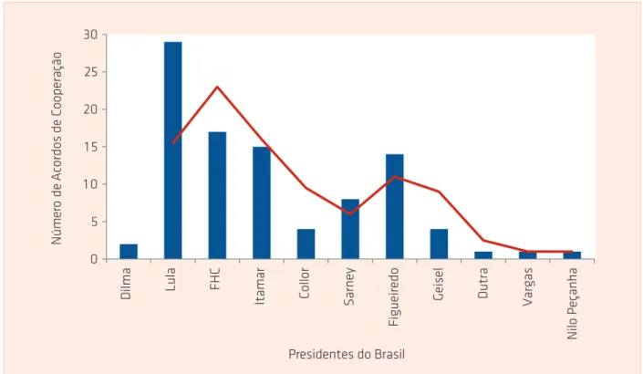 Gráfico 2. Número de Acordos de Cooperação com a China por presidente brasileiro