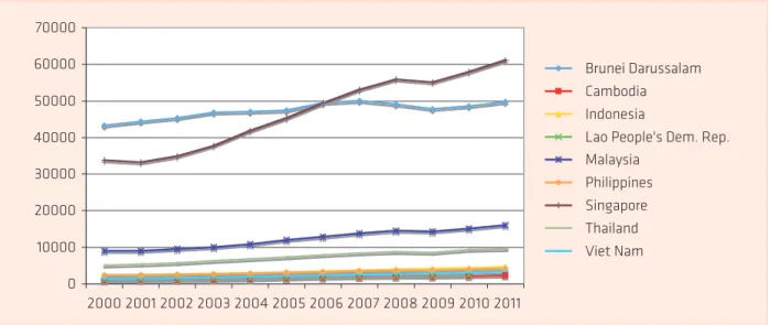 Figura 2 – Per capita (PPP), em dólares, 2000-2011