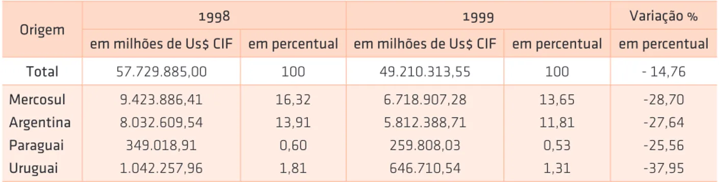 Tabela 1 – Importações do Brasil por país de origem – 1998/1999