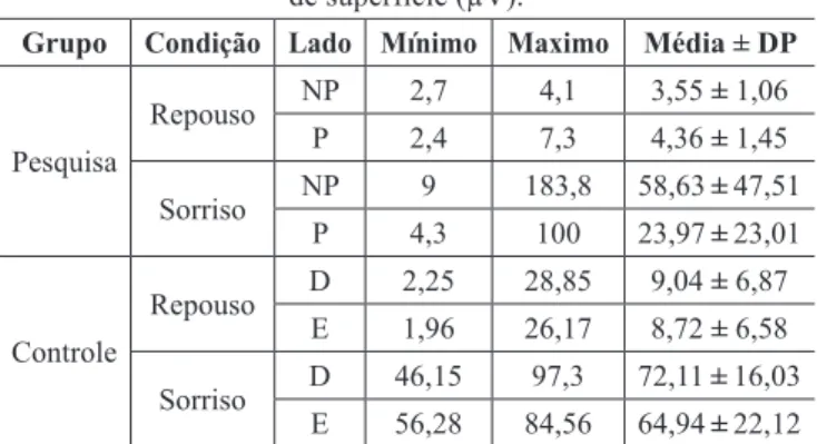 Tabela 2  – Análise descritiva da eletromiograia  de superfície (µV).