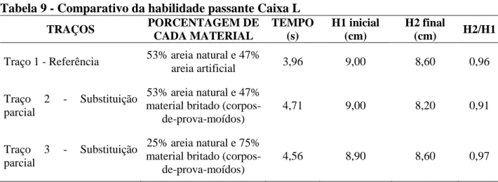 Tabela 9 - Comparativo da habilidade passante Caixa L  TRAÇOS  PORCENTAGEM DE  CADA MATERIAL  TEMPO (s)  H1 inicial (cm)  H2 final  (cm)  H2/H1  Traço 1 - Referência  53% areia natural e 47% 