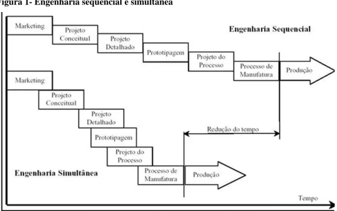 Figura 1- Engenharia sequencial e simultânea 