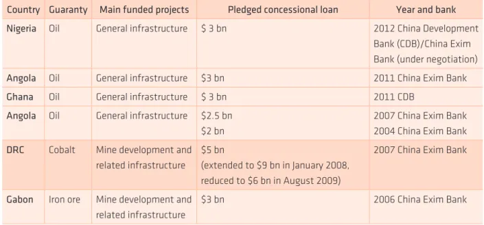 Table 2 – China’s major resources-for-infrastructure loans (pledged), 2006-2012