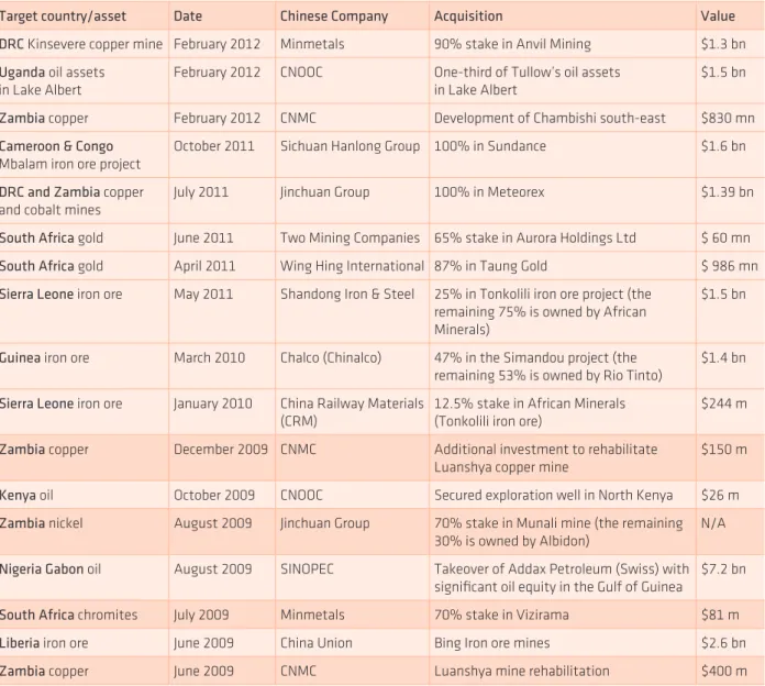 Table 3 – major Chinese investments in oil and mining in Africa, 2009-2012
