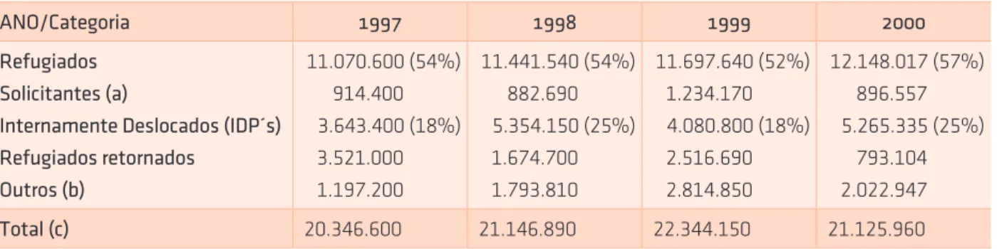 Tabela 1 – Número de refugiados, deslocados e outras categorias por ano (1997-2000)