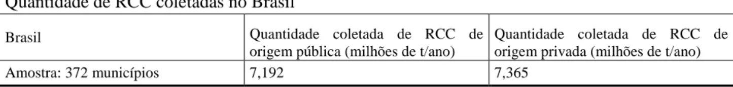 Tabela 2 – Estimativa de quantidade de RCC coletadas no Brasil  Quantidade de RCC coletadas no Brasil 