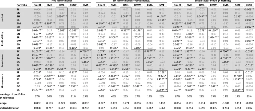 Table 10: Factor Relevance Analysis