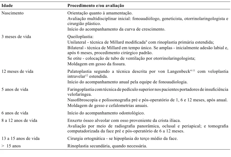 Tabela 1 - Protocolo do Grupo de Cirurgia Craniofacial da Disciplina de Cirurgia Plástica e Queimaduras do HCFMUSP para  tratamento dos pacientes de issuras labiopalatinas