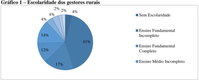 Gráfico 1 – Escolaridade dos gestores rurais 