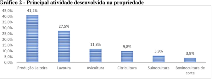 Gráfico 2 - Principal atividade desenvolvida na propriedade 