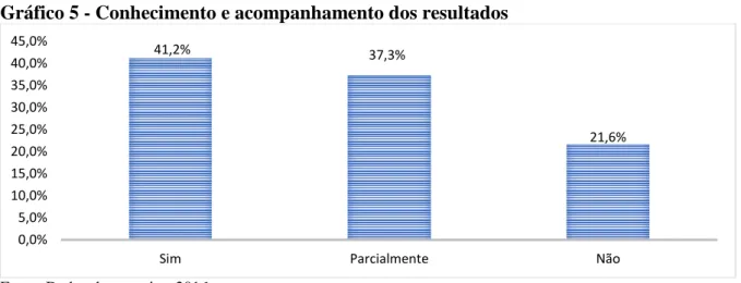 Gráfico 5 - Conhecimento e acompanhamento dos resultados 