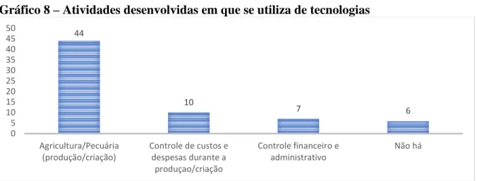 Gráfico 8 – Atividades desenvolvidas em que se utiliza de tecnologias  