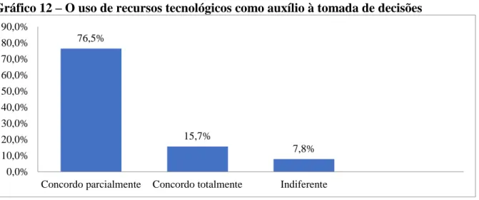 Gráfico 12 – O uso de recursos tecnológicos como auxílio à tomada de decisões 