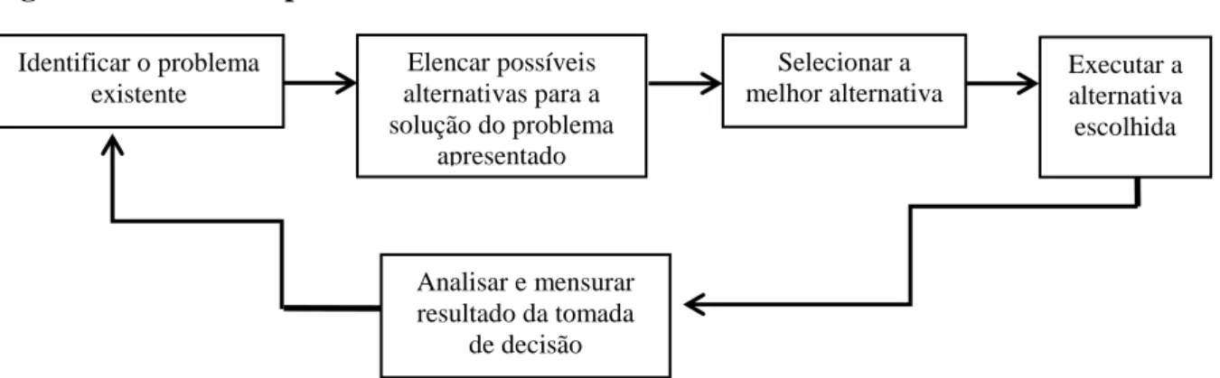 Figura 1- Modelo do processo de tomada de decisão  