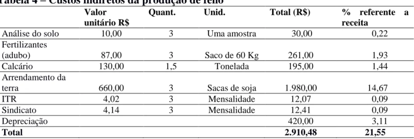 Tabela 4 – Custos indiretos da produção de feno 