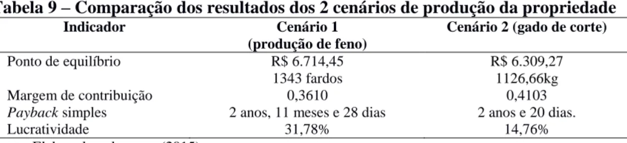 Tabela 9 – Comparação dos resultados dos 2 cenários de produção da propriedade 