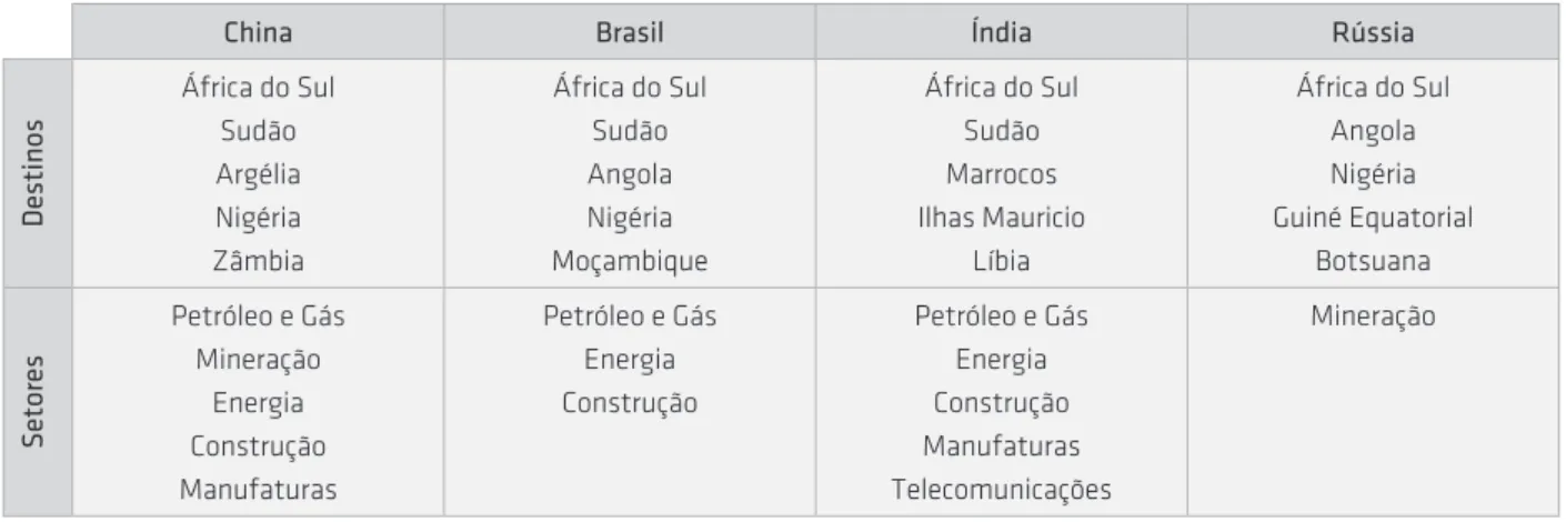 Tabela 1: Investimentos Externos Diretos dos Países BRICS na África: Destinos e Setores