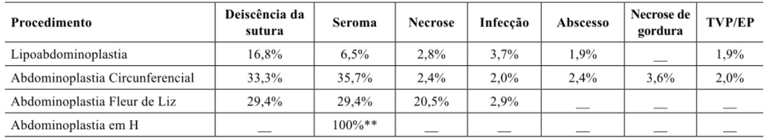 Tabela 2. Incidência de complicação conforme o procedimento*.