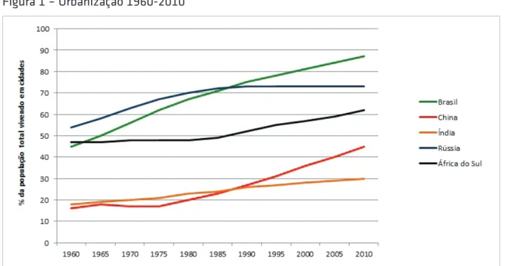 Figura 1 – urbanização 1960-2010
