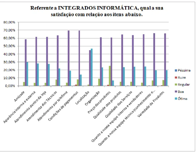 Gráfico  5  –  Satisfação  em  relação  a  INTEGRADOS  INFORMÁTICA  e  os  fatores  determinantes  