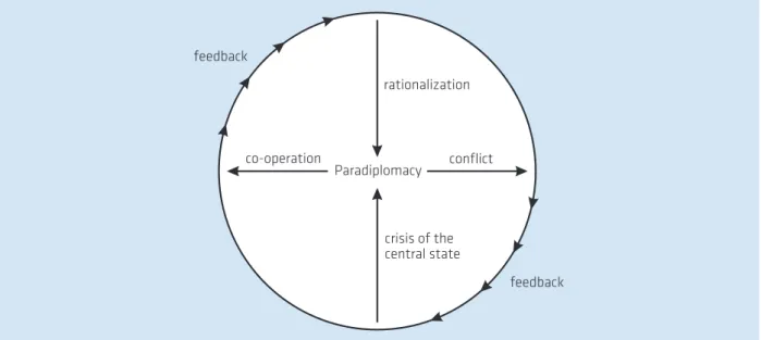 Figura 1:   A Atuação Internacional de Unidades Subnacionais e o Processo Político por Soldatos (1990)