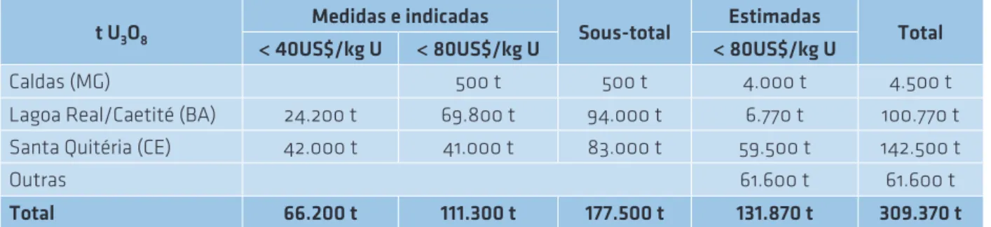 Tabela 1: Reservas de urânio no Brasil: