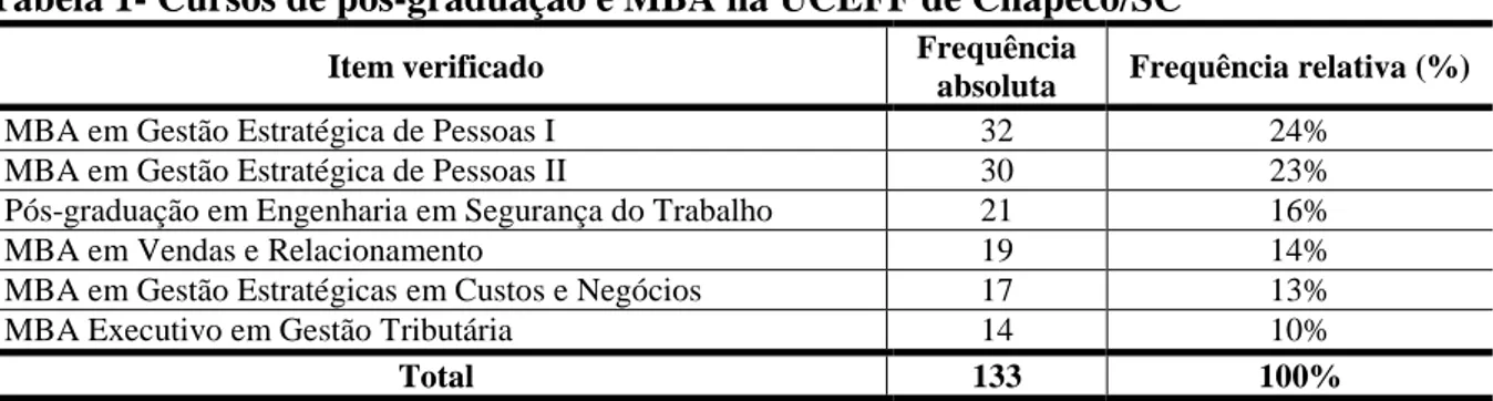 Tabela 1- Cursos de pós-graduação e MBA na UCEFF de Chapecó/SC 