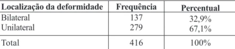 Tabela 5 - Frequência em número e porcentagem da  lateralidade da issura labial unilateral.