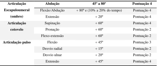 Tabela 2 - Determinação para as articulações do membro superior 