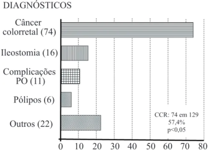 Tabela  1.  Incidência  de  pacientes  operados  de  câncer  colorretal  em  um  universo  de  129  pacientes  submetidos  a  cirurgias  êntero-colorretais,  por  dois  médicos residentes em Coloproctologia coko cirurgiões  principais,  no  Programa  de  P