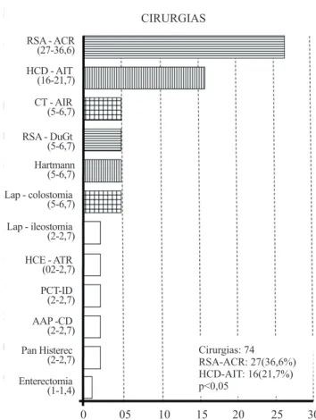 Figura 5. Distribuição, por cirurgias a que foram submetidos, de 74  pacientes portadores de câncer colorretal, submetidos a cirurgias  êntero-colorretais, por dois médicos residentes em Coloproctologia  como cirurgiões principais, no Programa de Pós-Gradu