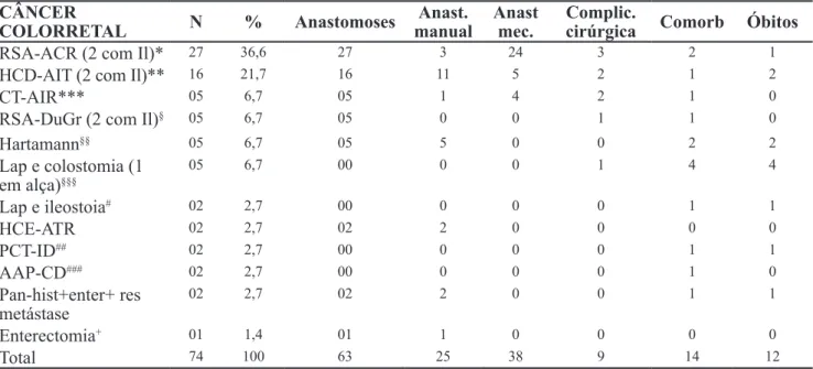 Tabela 7. Distribuição, por cirurgias a que foram submetidos, de 74 pacientes portadores de câncer colorretal  submetidos  a  cirurgias  êntero-clorretais,  no  tocante  às  anastomoses  (manual  e  mecânica),  complicações  cirúrgicas, comorbidades e óbit