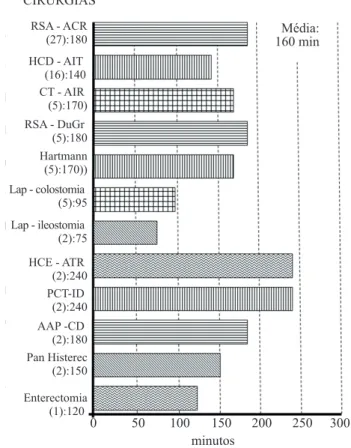 Figura  10.  Distribuição,  por  tempo  de  cirurgia  (em  minutos),  de  74  pacientes  portadores  de  câncer  colorretal,  submetidos  a  cirurgias  êntero-colorretais,  por  dois  médicos  residentes  em  Coloproctologia  como  cirurgiões  principais, 