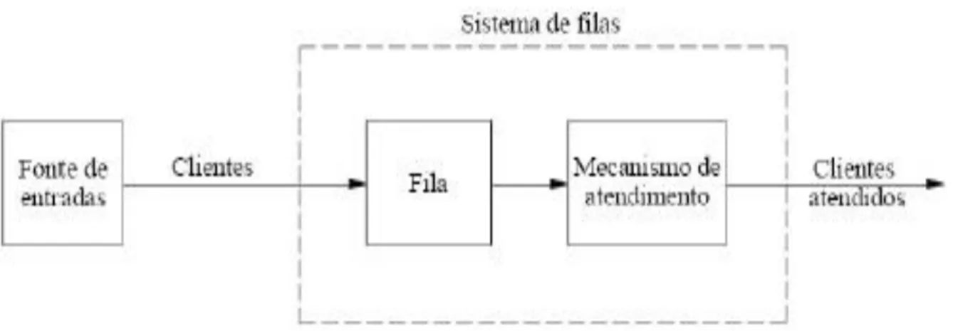Figura 2 - Um processo de filas típico. 