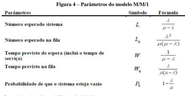 Figura 4 – Parâmetros do modelo M/M/1 