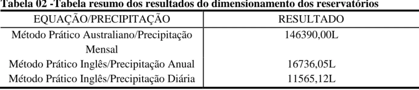 Tabela 02 -Tabela resumo dos resultados do dimensionamento dos reservatórios 