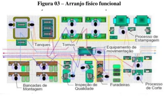 Figura 03 – Arranjo físico funcional 