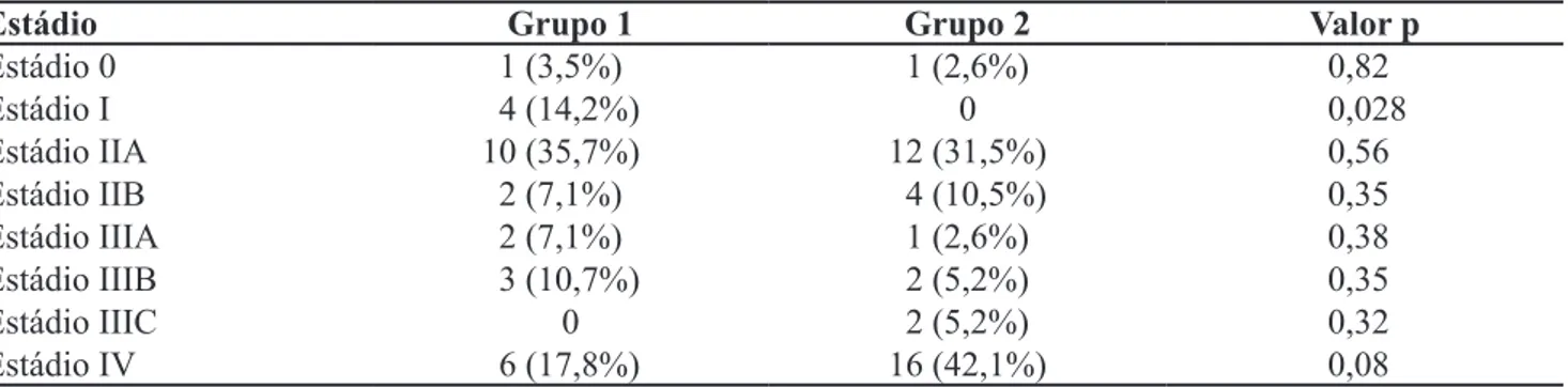 Tabela 2. Distribuição dos casos por estádio tumoral (TNM) nos grupos.