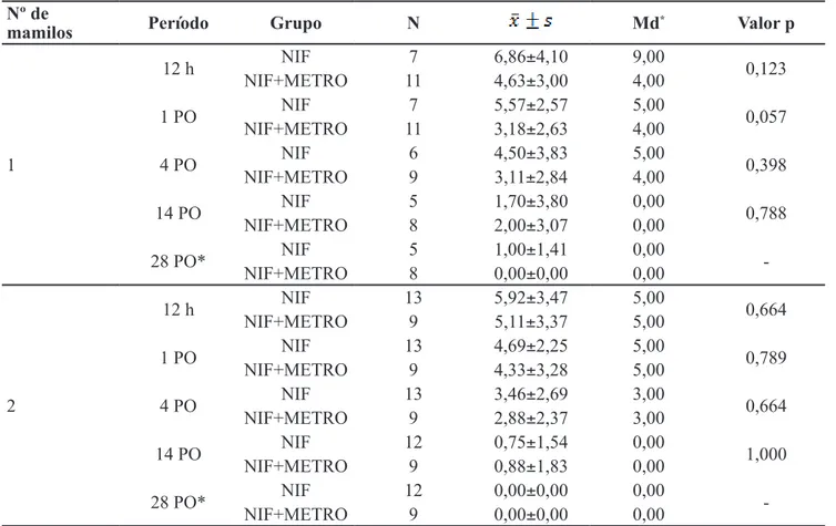 Tabela 3. Estatísticas descritivas da dor em relação ao número de mamilos. Valor p referente ao teste de  Mann-Whitney.