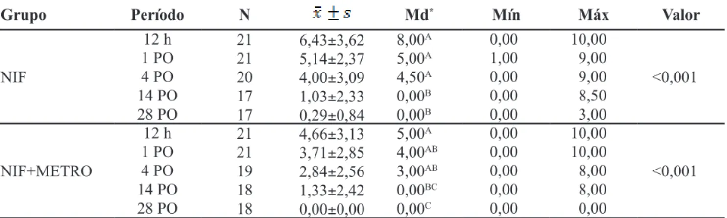 Tabela 5. Estatísticas descritivas da dor em relação aos períodos pós-operatório. Valor p referente ao teste de  Kruskal-Wallis.