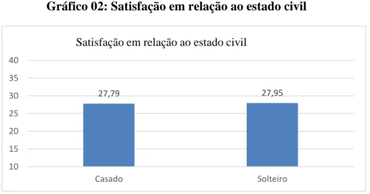 Gráfico 03: Satisfação em relação a idade 