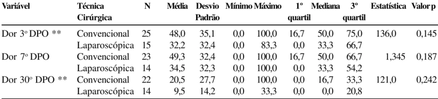 Figura 2 – Box-plot do Escore de dor entre os grupos laparoscópico e convencional no 3 o  e 7 o  dias de pós-operatório.