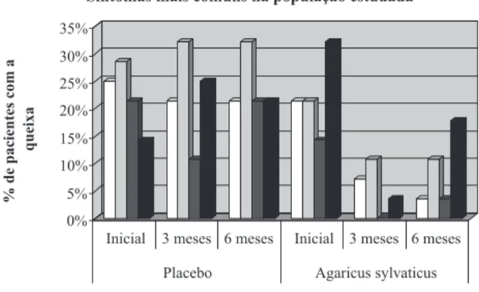 Figura 1 - Principais sintomas gastrointestinais encontrados nos grupos placebo e Agaricus sylvaticus durante todo o período de acompanhamento, n = 56.